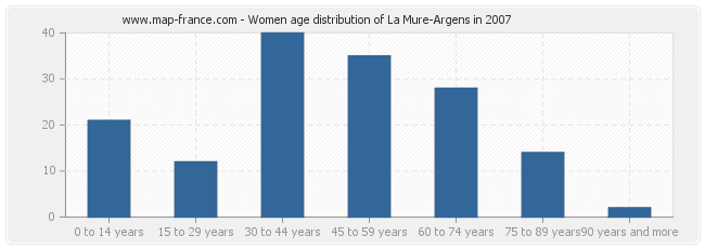 Women age distribution of La Mure-Argens in 2007